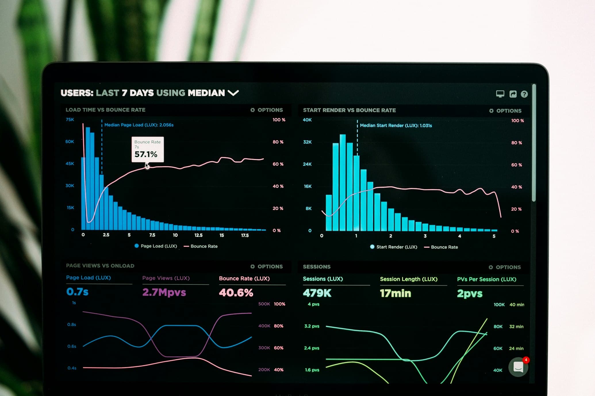 Data analytics dashboard and visualization