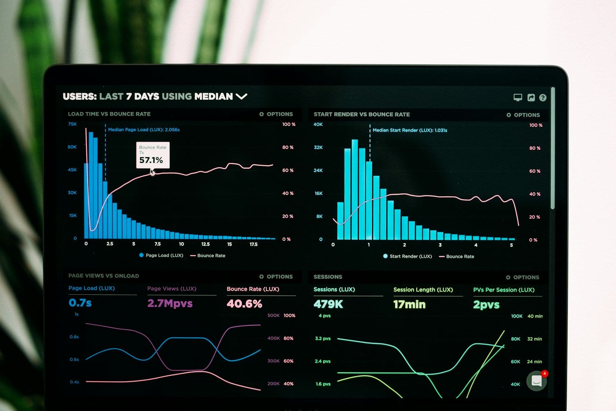 Data analytics dashboard and visualization